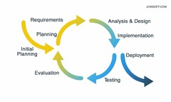 Iterative Development