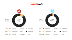 Angular vs. React: Comparing Two Leading JavaScript Frameworks