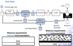 Embedded - Measuring code coverage for embedded software