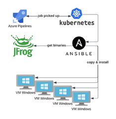 Ansible (Ansible + JFrog = AwesomeOps)