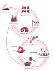 Agile Framework: Scrum - IAPM - Agile Project Managers' Guide