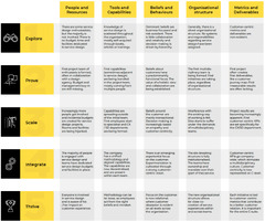 The Service Design Maturity Model (Service Design Capabilities)