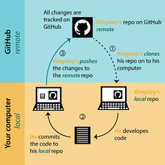 2 Version control with GitHub and RStudio – Version Control with ...