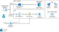 Azure Functions (Azure Web Apps)