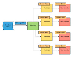 Object View Model Architecture Diagram