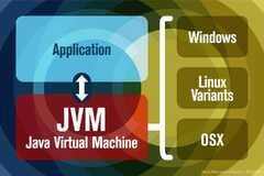 Java Virtual Machine (Java Runtime Environment)