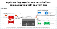 Implementing asynchronous event-driven communication with an event bus