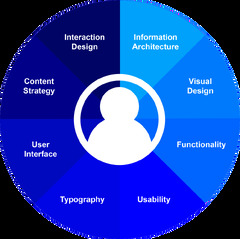 User Experience Design (Extradigital User Experience)