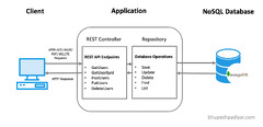 CRUD%20REST%20API%20Using%20Spring%20Boot,%20Spring%20Data%20and%20MongoDB%20%7C%20by%20...