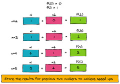 Memoization%20in%20Dynamic%20Programming%20Through%20Examples%20%7C%20by%20Jake%20...