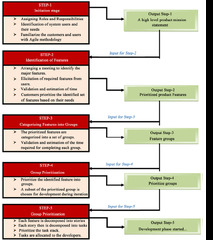 Quintessence of Traditional and Agile Requirement Engineering