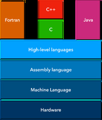 Programming%20languages%20under%20the%20hood%20%7C%20Better%20Programming