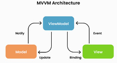 MVVM Architecture