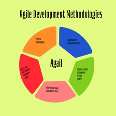 Agile%20Development%20Methodologies.%20Agile%20method%20is%20one%20type%20of%20method%20in