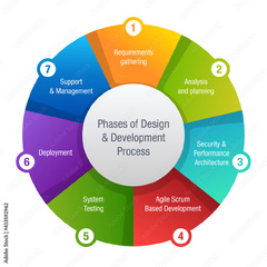 7 Phases of Software Development Life Cycle