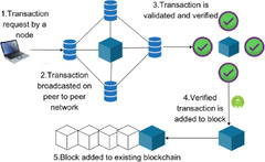 Easypay: a user-friendly blockchain-powered payment gateway ...