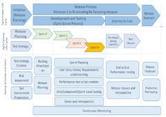 Performance Engineering in the Age of Agile and DevOps - DZone