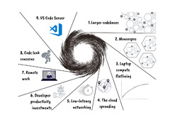 Why are Cloud Development Environments Spiking in Popularity, Now?