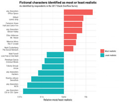 And the Most Realistic Developer in Fiction is... - Stack Overflow