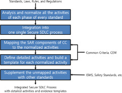 CIA-level driven secure SDLC framework for integrating security ...