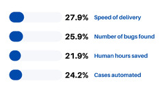 Software Test Automation Statistics and Trends for 2024 | DogQ