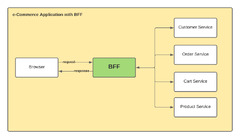 BFF (Backend for Frontend)