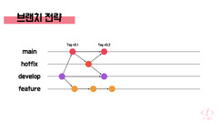 Git] Git Branch 전략 (Git Branch Strategy) | da-nyee