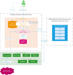 Mule 4 CI/CD Using GitLab Pipelines and JFrogifactory - DZone