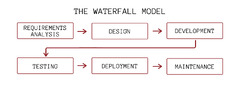 7%20Software%20Development%20Models%20You%20Should%20Know%20-%20DZone