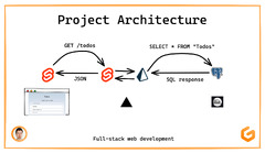 Full Stack Web Development