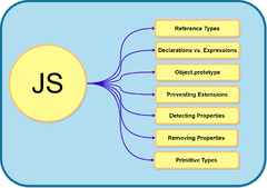 Object-Oriented JavaScript