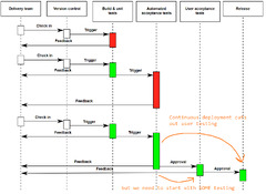 Continuous Delivery Pipeline