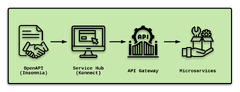 Applying DevOps to API Development for APIOps - DZone