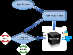 Automated Functional Testing: A Step-by-Step Guide - DZone