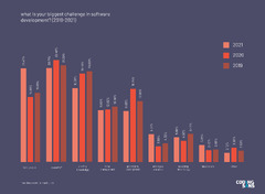 Software%20Development%20Trends%202021:%20The%20Latest%20Research%20Data