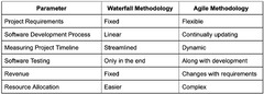 Agile vs Waterfall Methodologies In Project Management - GeekyAnts