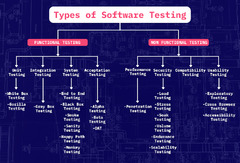 Types of Software Testing