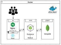 Deploying a 3-Tier Architecture with Docker (MERN app) | by Ashish ...