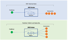 JMS(Java%20Message%20Service)%20detailed%20explanation!%20%7C%20by%20Gagan%20Jain%20...