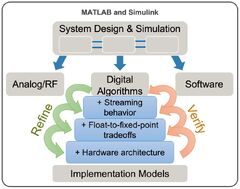 What Is Hardware Design? - MATLAB & Simulink