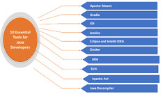 Apache Maven (10 Essential Tools for Java Developers)