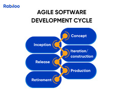 Agile Software Methodology: What is it and why is it essential for ...