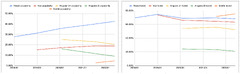 Front-end frameworks popularity (React, Vue, Angular and Svelte ...