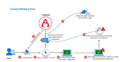 OAuth 2.0 Authorization Code Flow (Microsoft Entra ID)