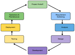 What Is Software Development Life Cycle? | by Jayendra More | Bootcamp