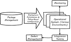 DevOps Technical Practices :: Portfolio of Digital Open Standards