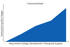 Shift-left in DevOps is the Right Process in 2023 and Beyond ...