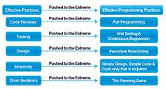 Push to the Extreme - Effective Programming Practices