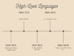 Programming%20Language.%20From%20Binary%20era%20to%20English%20era%20%7C%20by%20...