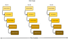 Software Development Model — Rapid Application Development (RAD ...